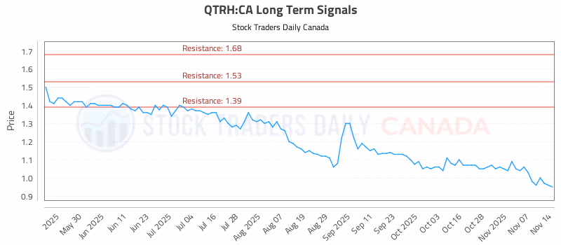 Stock Chart for QTRH:CA