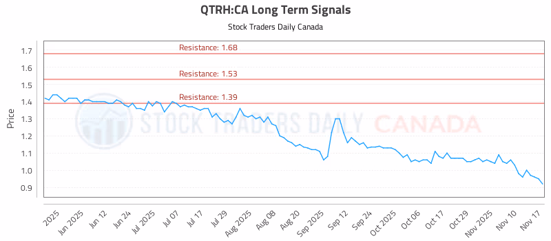 Stock Chart for QTRH:CA