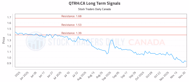 Stock Chart for QTRH:CA