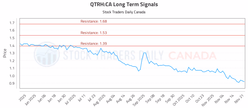 Stock Chart for QTRH:CA