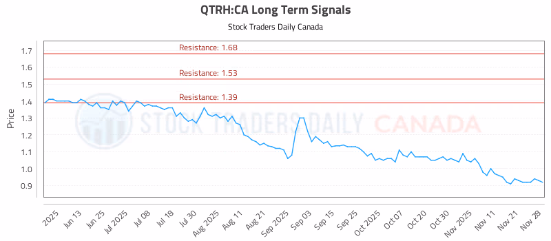 Stock Chart for QTRH:CA