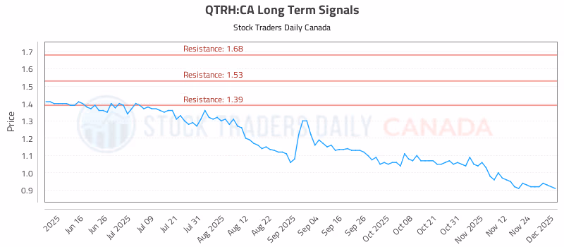 Stock Chart for QTRH:CA