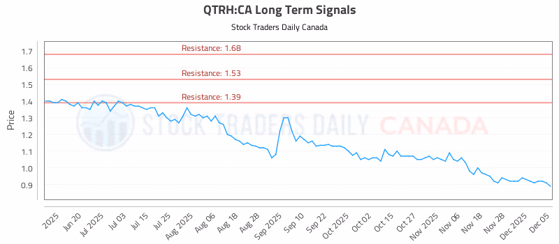 Stock Chart for QTRH:CA