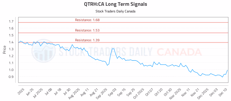 Stock Chart for QTRH:CA