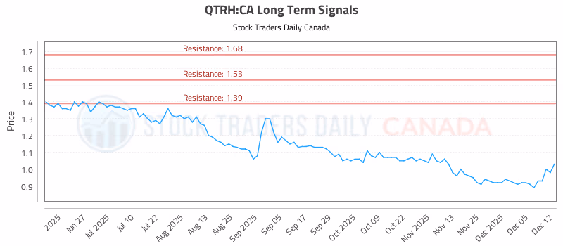 Stock Chart for QTRH:CA