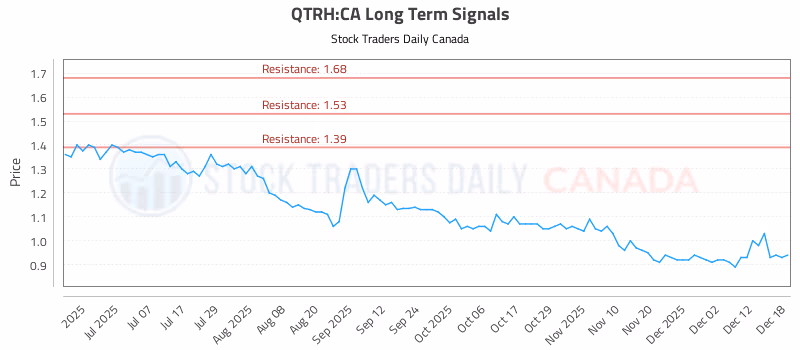 Stock Chart for QTRH:CA