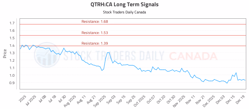 Stock Chart for QTRH:CA