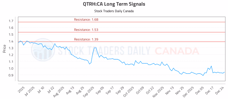 Stock Chart for QTRH:CA