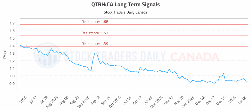 Stock Chart for QTRH:CA