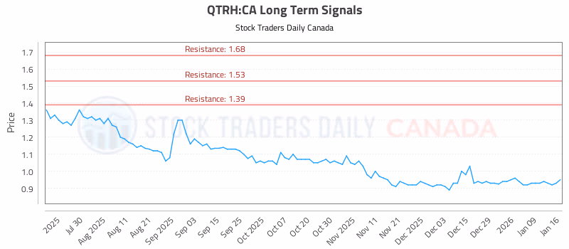 Stock Chart for QTRH:CA