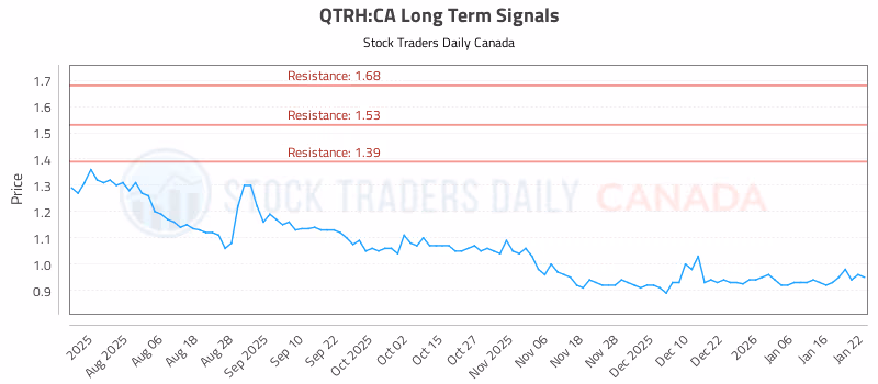 Stock Chart for QTRH:CA