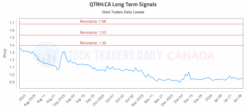 Stock Chart for QTRH:CA