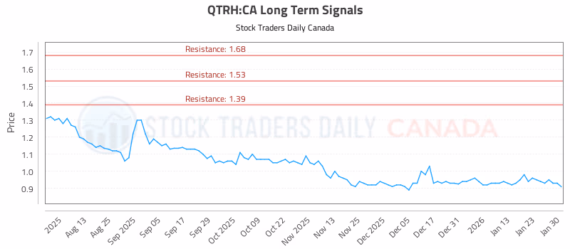 Stock Chart for QTRH:CA