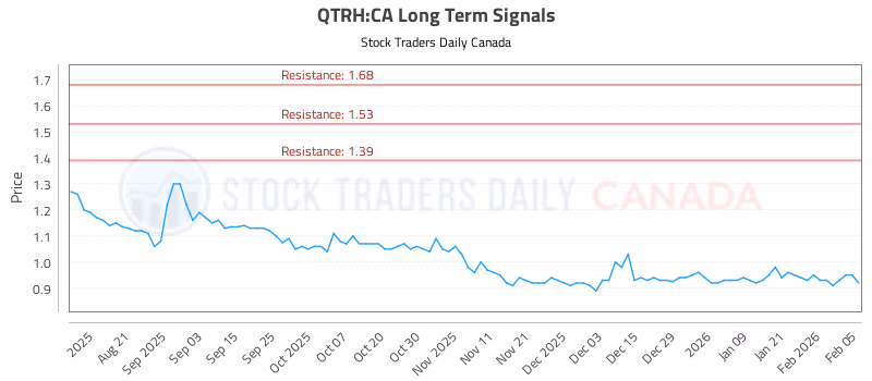 Stock Chart for QTRH:CA