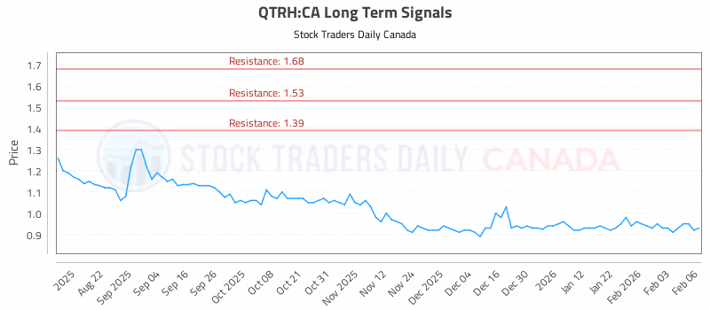 Stock Chart for QTRH:CA