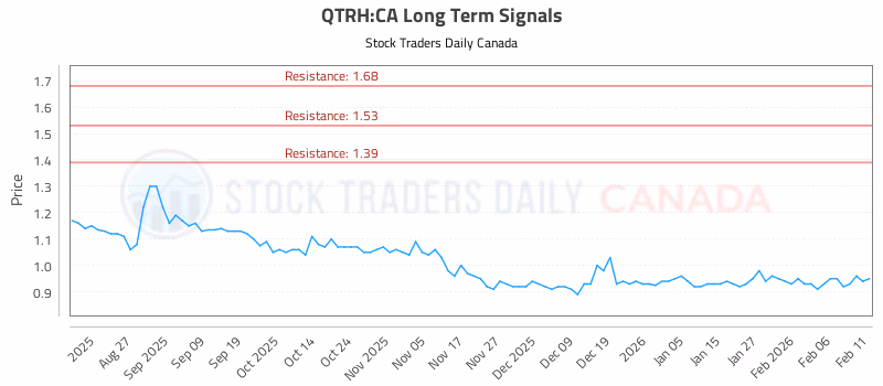 Stock Chart for QTRH:CA