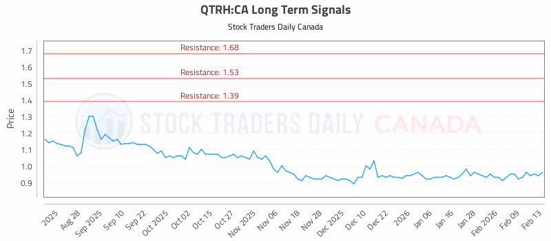 Stock Chart for QTRH:CA