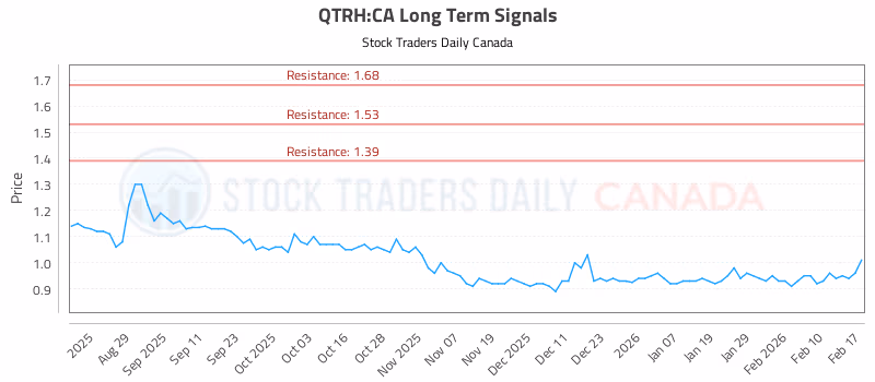 Stock Chart for QTRH:CA