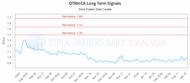 Stock Chart for QTRH:CA