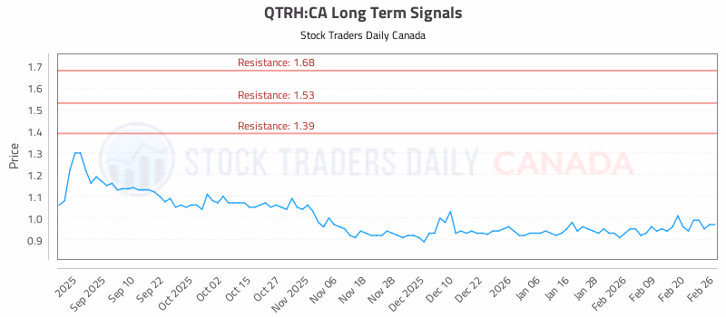 Stock Chart for QTRH:CA
