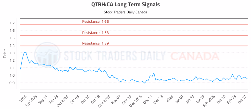 Stock Chart for QTRH:CA
