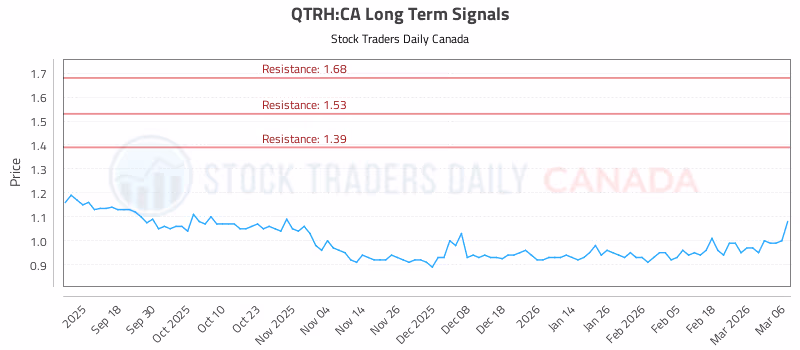 Stock Chart for QTRH:CA