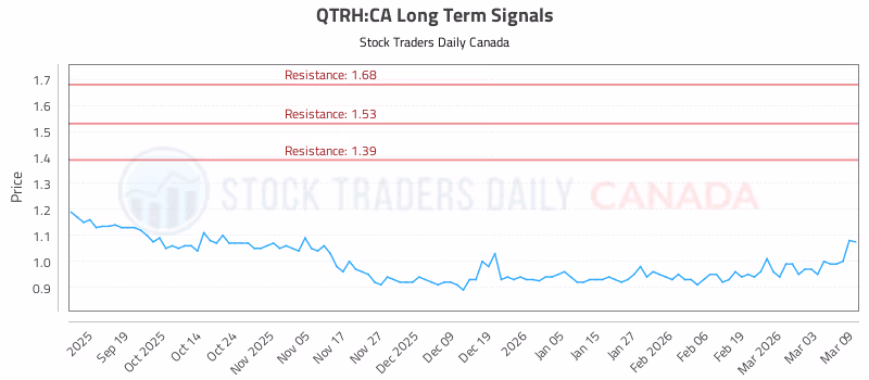 Stock Chart for QTRH:CA