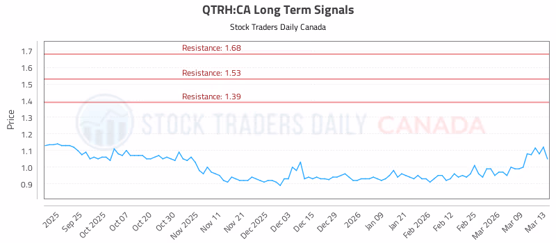 Stock Chart for QTRH:CA