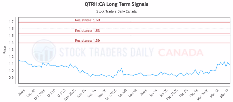 Stock Chart for QTRH:CA