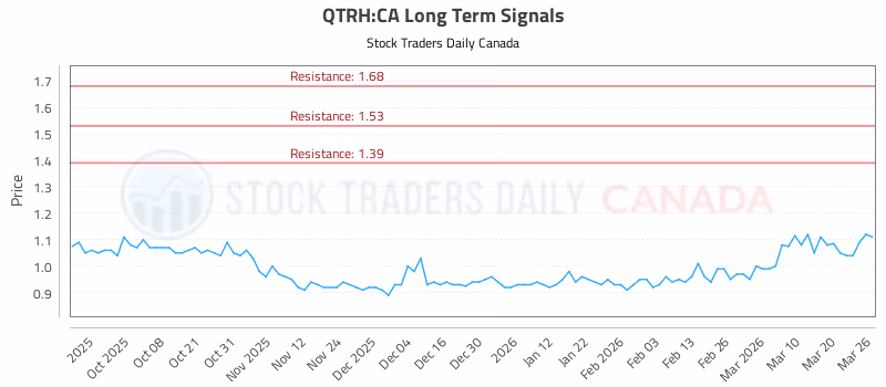 Stock Chart for QTRH:CA