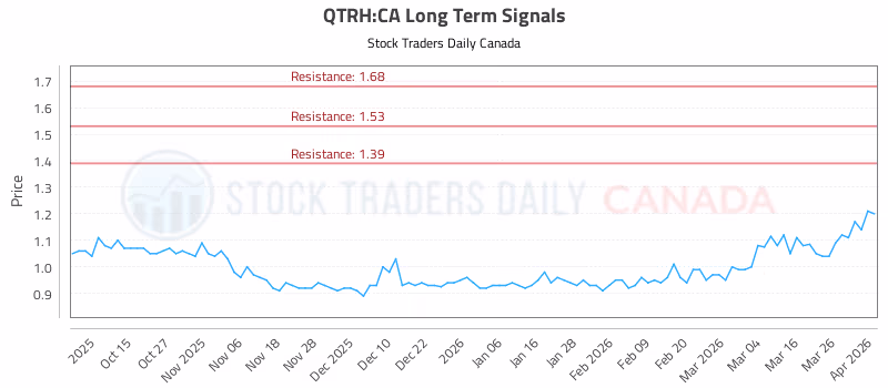 Stock Chart for QTRH:CA