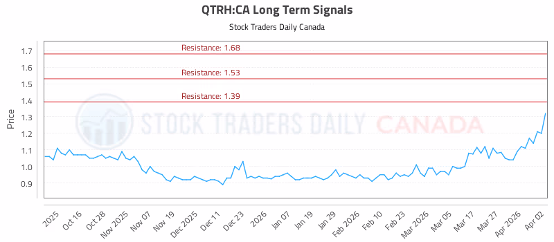Stock Chart for QTRH:CA