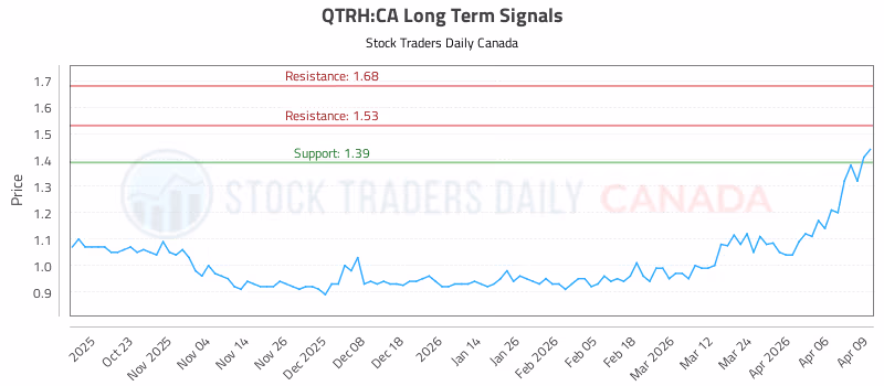 Stock Chart for QTRH:CA
