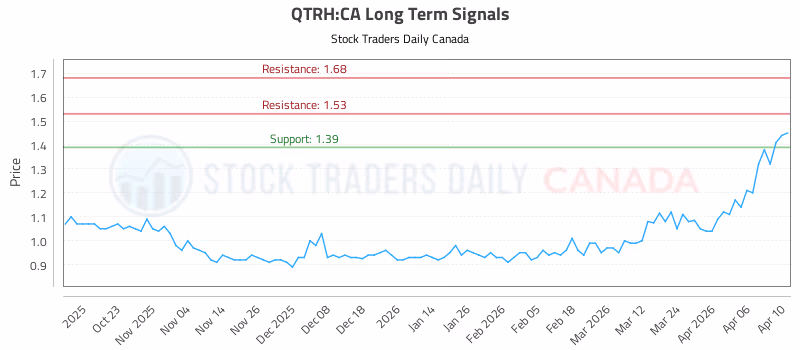 Stock Chart for QTRH:CA