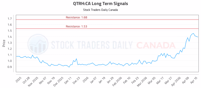 Stock Chart for QTRH:CA