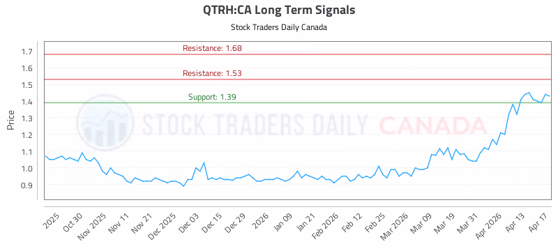Stock Chart for QTRH:CA