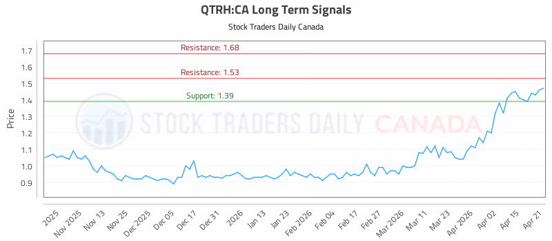 Stock Chart for QTRH:CA