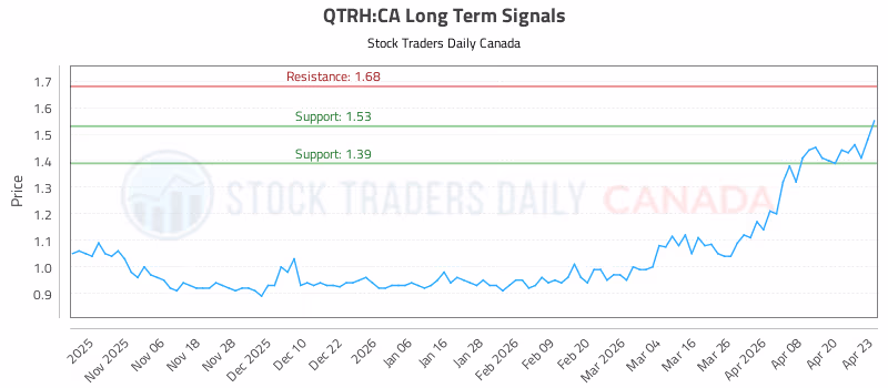 Stock Chart for QTRH:CA