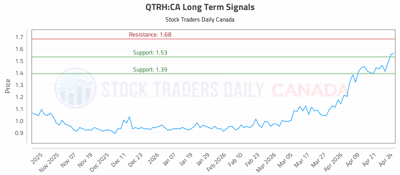 Stock Chart for QTRH:CA
