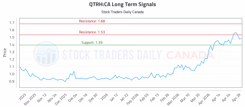 Stock Chart for QTRH:CA