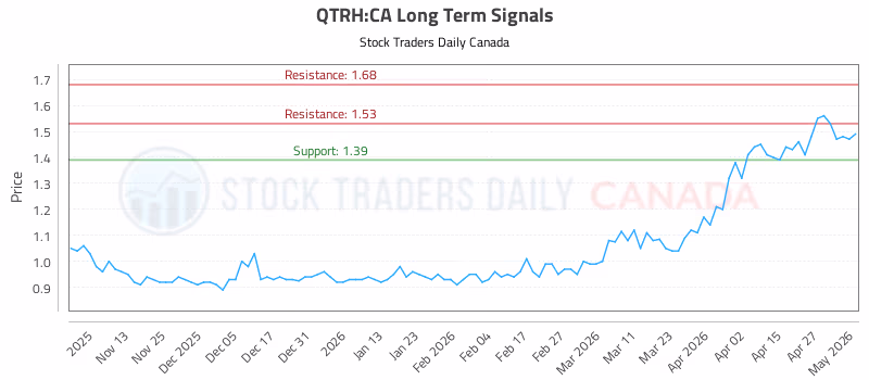 Stock Chart for QTRH:CA