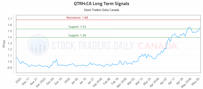 Stock Chart for QTRH:CA