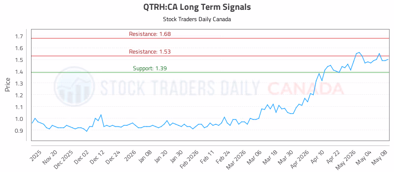 Stock Chart for QTRH:CA