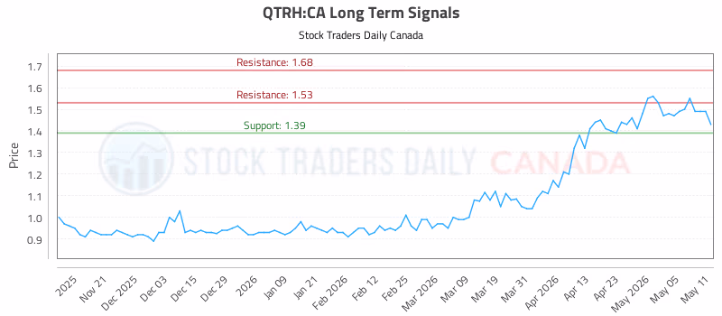 Stock Chart for QTRH:CA