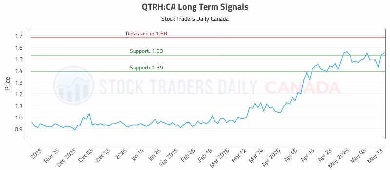 Stock Chart for QTRH:CA