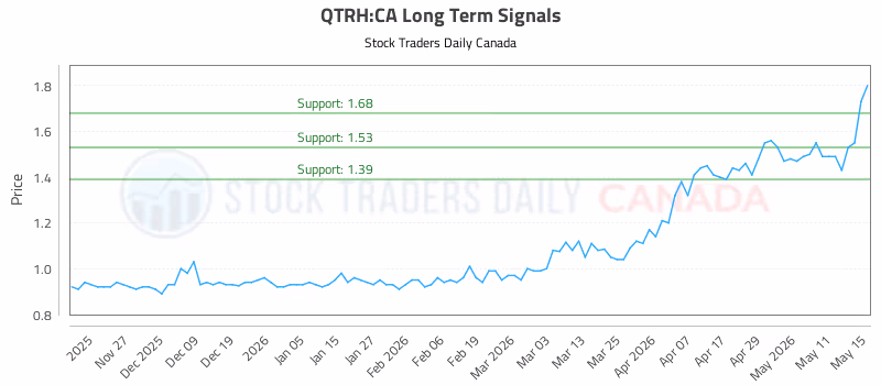 Stock Chart for QTRH:CA