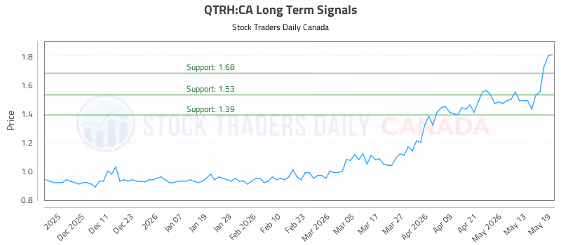 Stock Chart for QTRH:CA