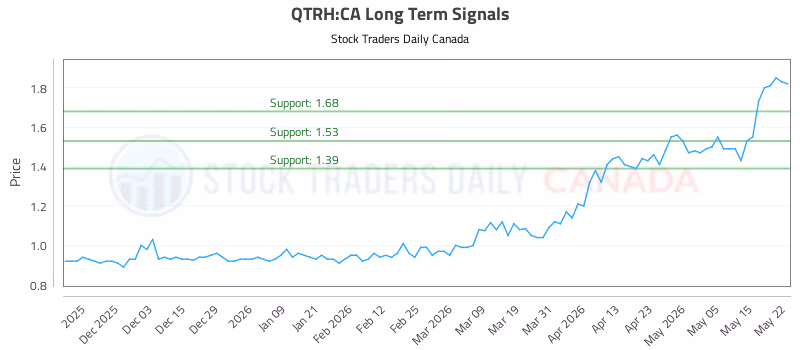 Stock Chart for QTRH:CA