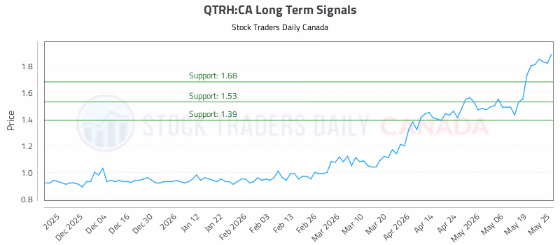 Stock Chart for QTRH:CA