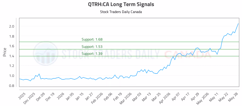 Stock Chart for QTRH:CA